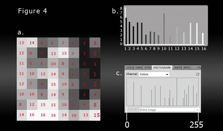 Another example of how histograms can be read