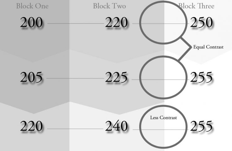 Effects of Over Exposure on Histogram