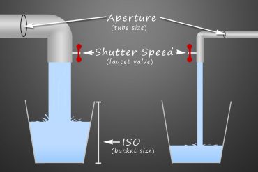 Diagram of Exposure and Plumbing Analogy