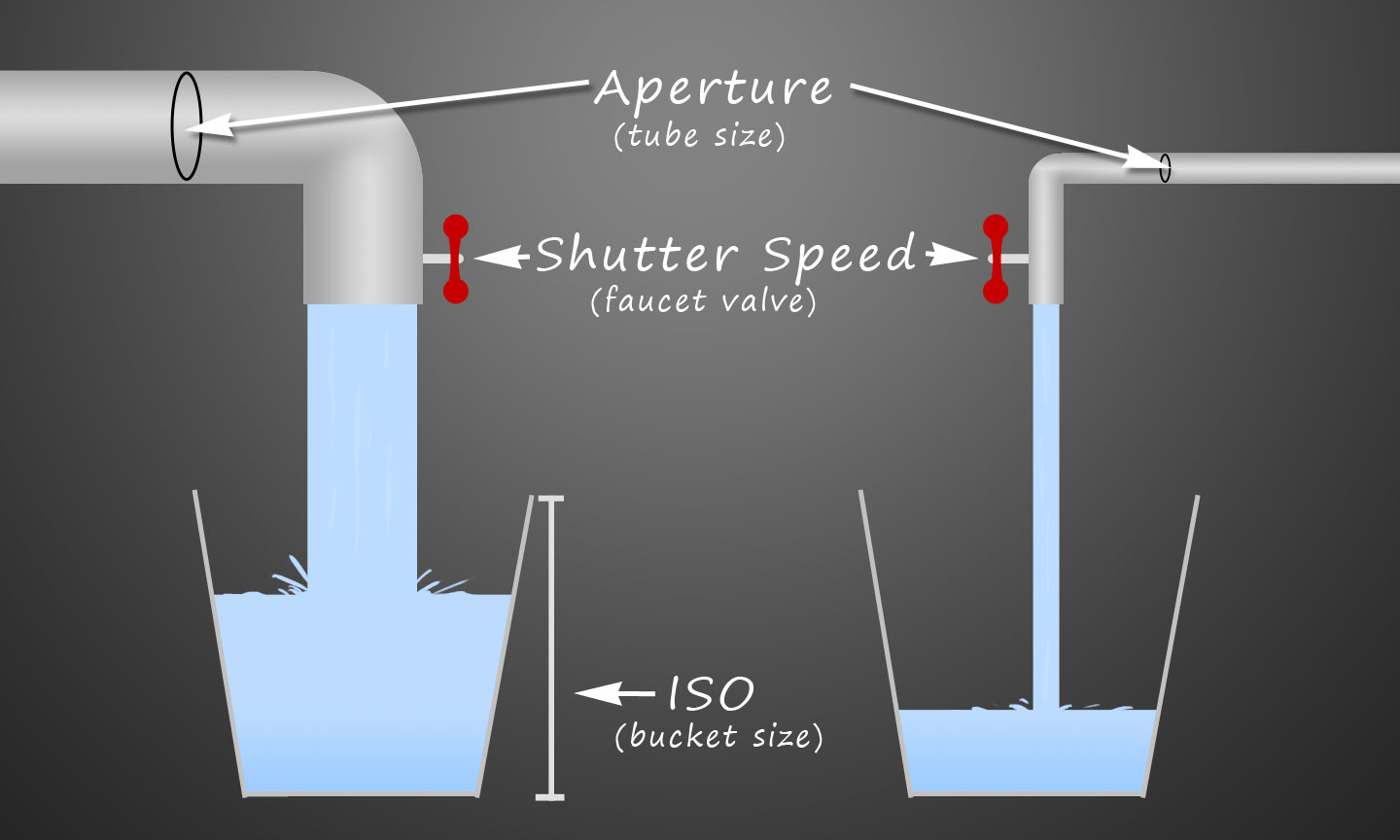 Diagram of Exposure and Plumbing Analogy