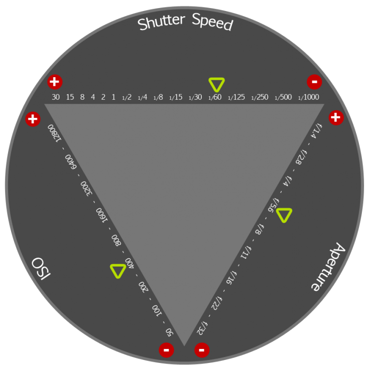 Exposure Triangle