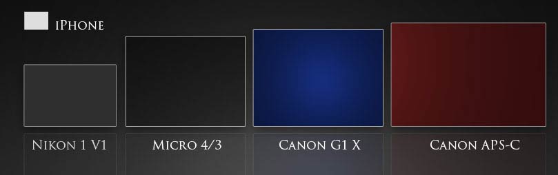 Size comparison of sensors from Canon G1 X, APS-C, Micro 4/3, Nikon 1 V1, and iPhone