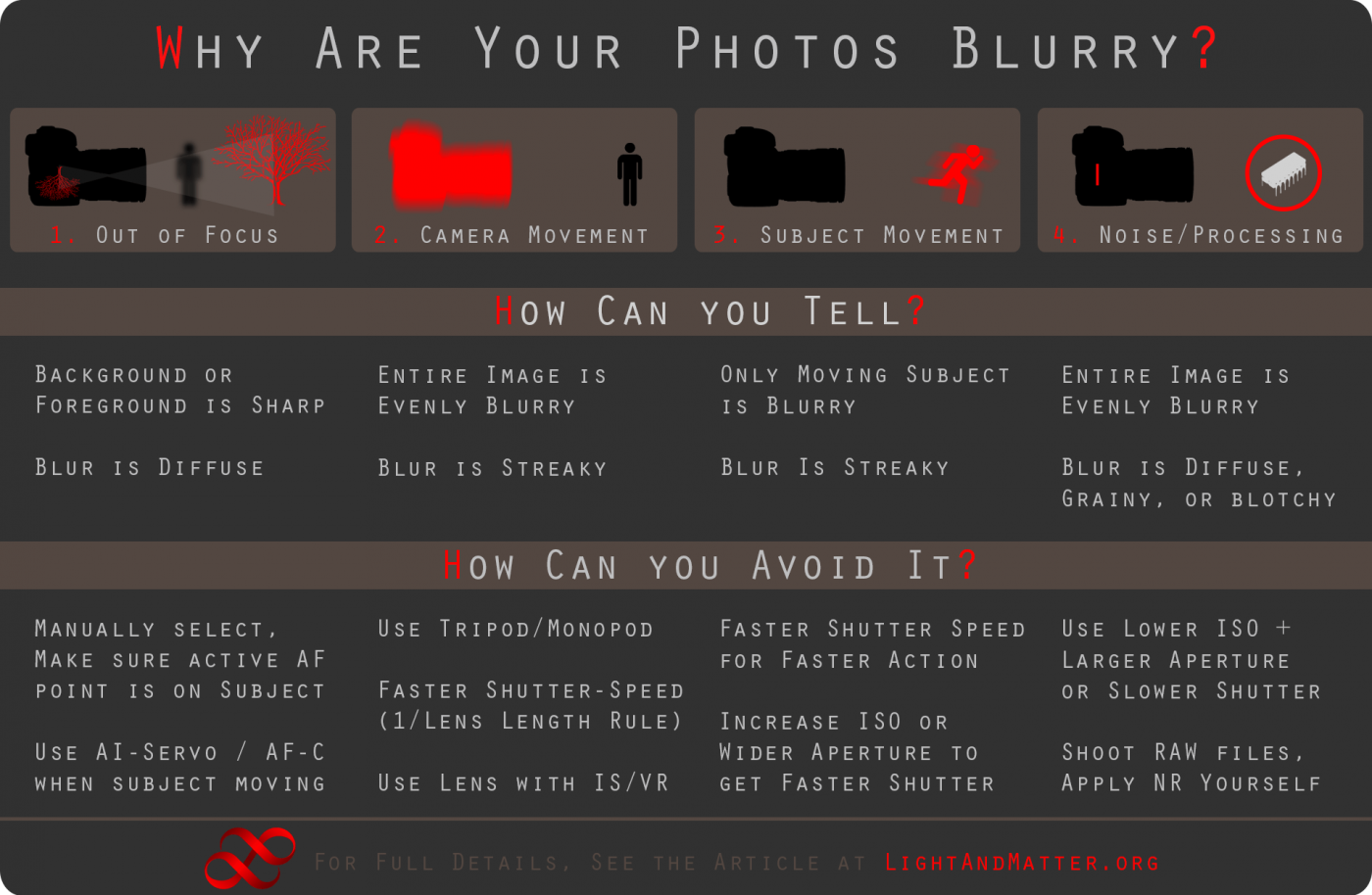 Chart, Why Photos are Blurry