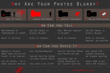 Chart, Why Photos are Blurry