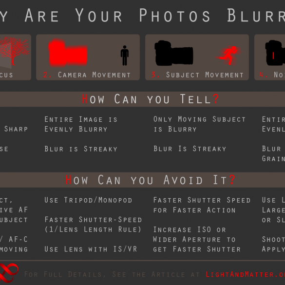 Chart, Why Photos are Blurry