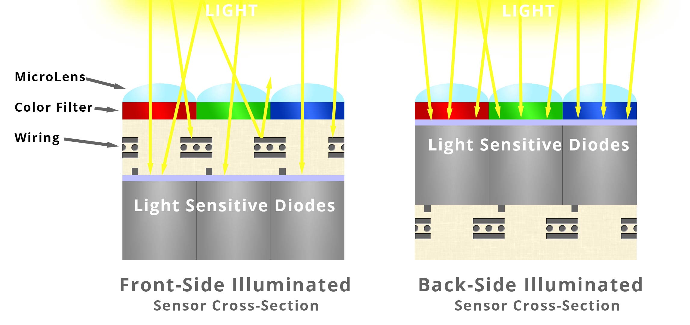 Diagram comparing a CMOS and a back illuminated CMOS sensor