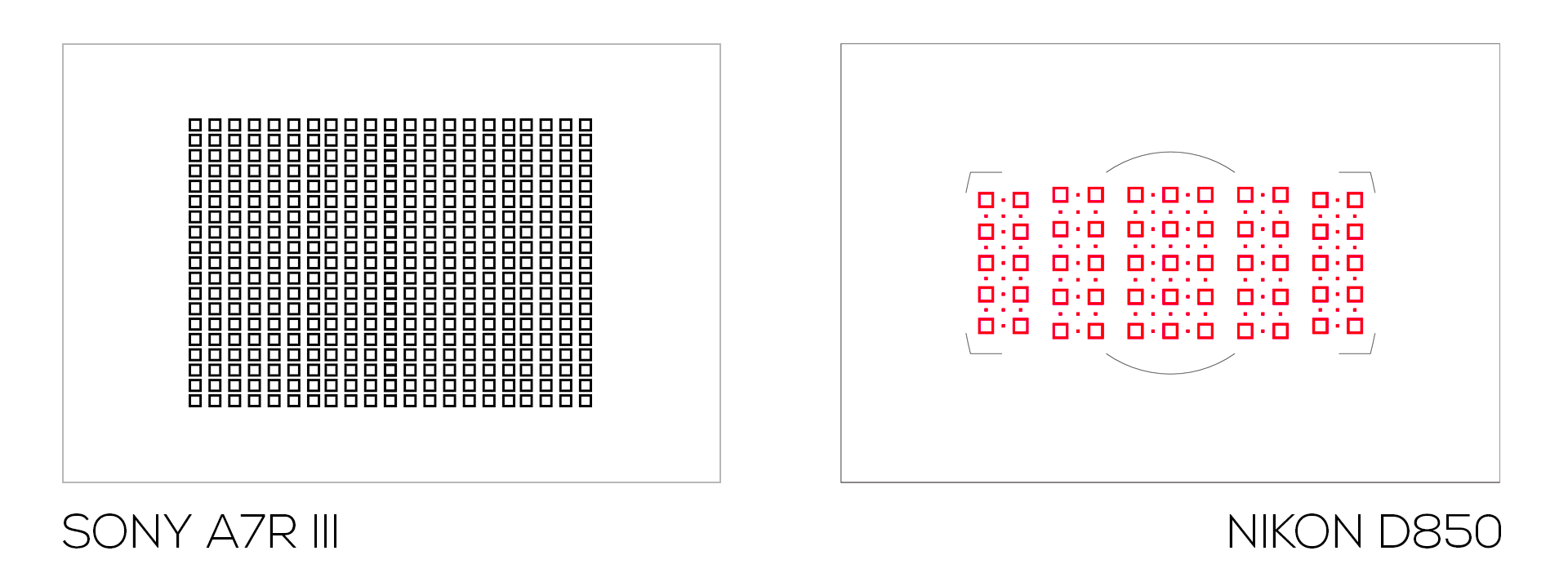 The Sony A7R III focus points cover twice the area of the frame