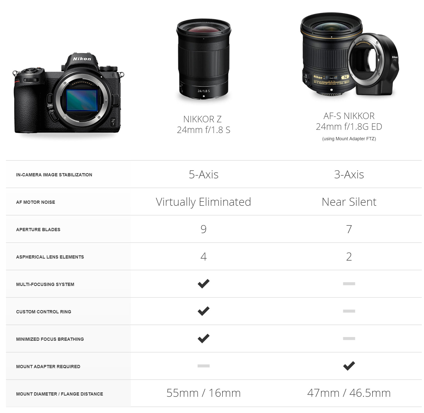 Nikon Announces NIKKOR Z 24mm F/1.8 S Lens for Mirrorless FullFrame