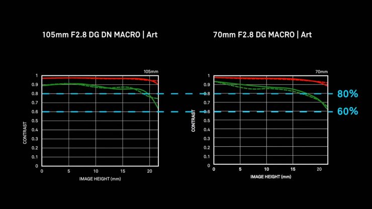 MTF Comparison of Sigma 70mm and 100mm Macro lenses