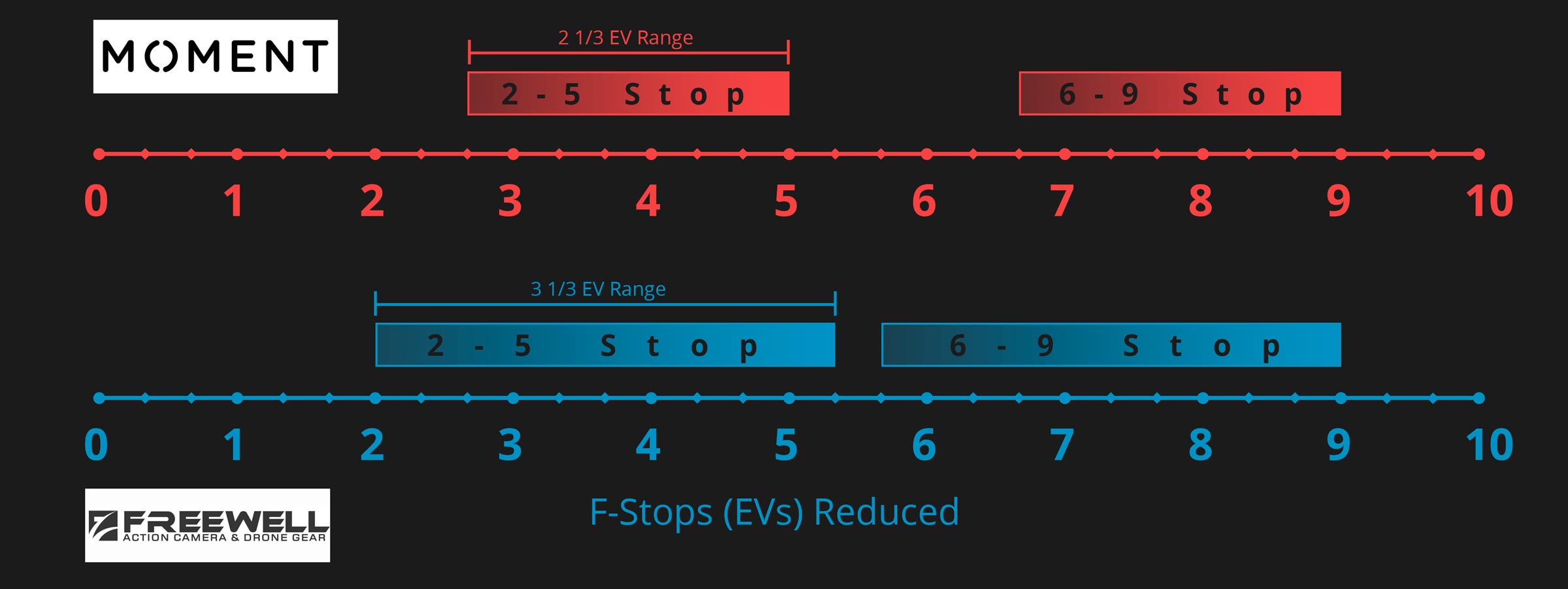 Diagram showing actual f-stop range of Freewell and Moment VND filters